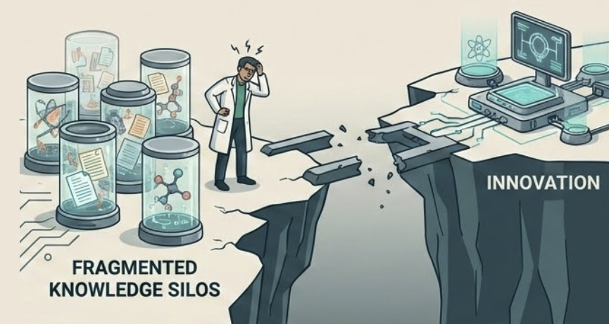 Knowledge silos illustration showing fragmented experiments being connected to innovation